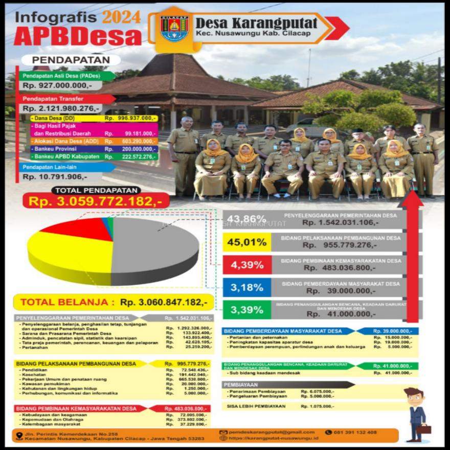 INFOGRAFIS APBDesa KARANGPUTAT TAHUN 2024